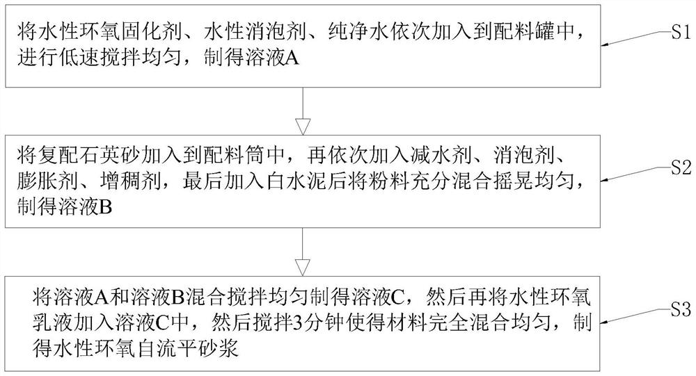 Waterborne epoxy self-leveling mortar and preparation method thereof