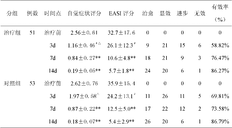 Medicine for treating eczema of children and preparation method thereof