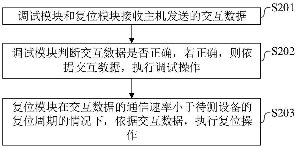 Development debugging system, to-be-tested device and debugging method