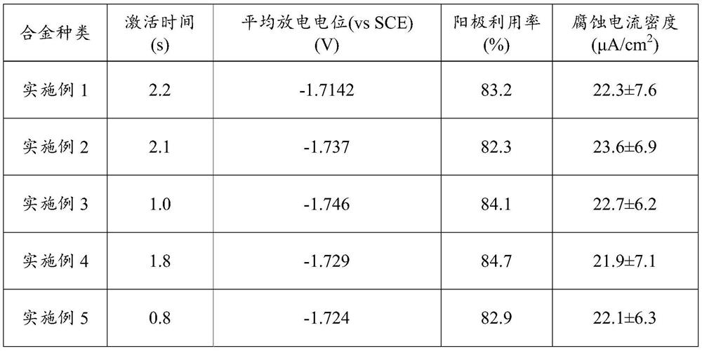 A kind of anode material and preparation method thereof, battery