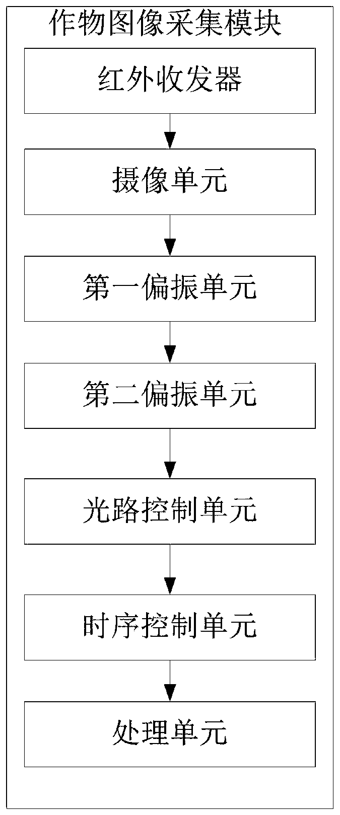 Field crop phenotypic information high-throughput peer-to-peer monitoring system and monitoring method