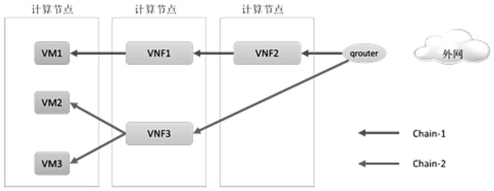 VPC service chain implementation method and system for cloud computing environment