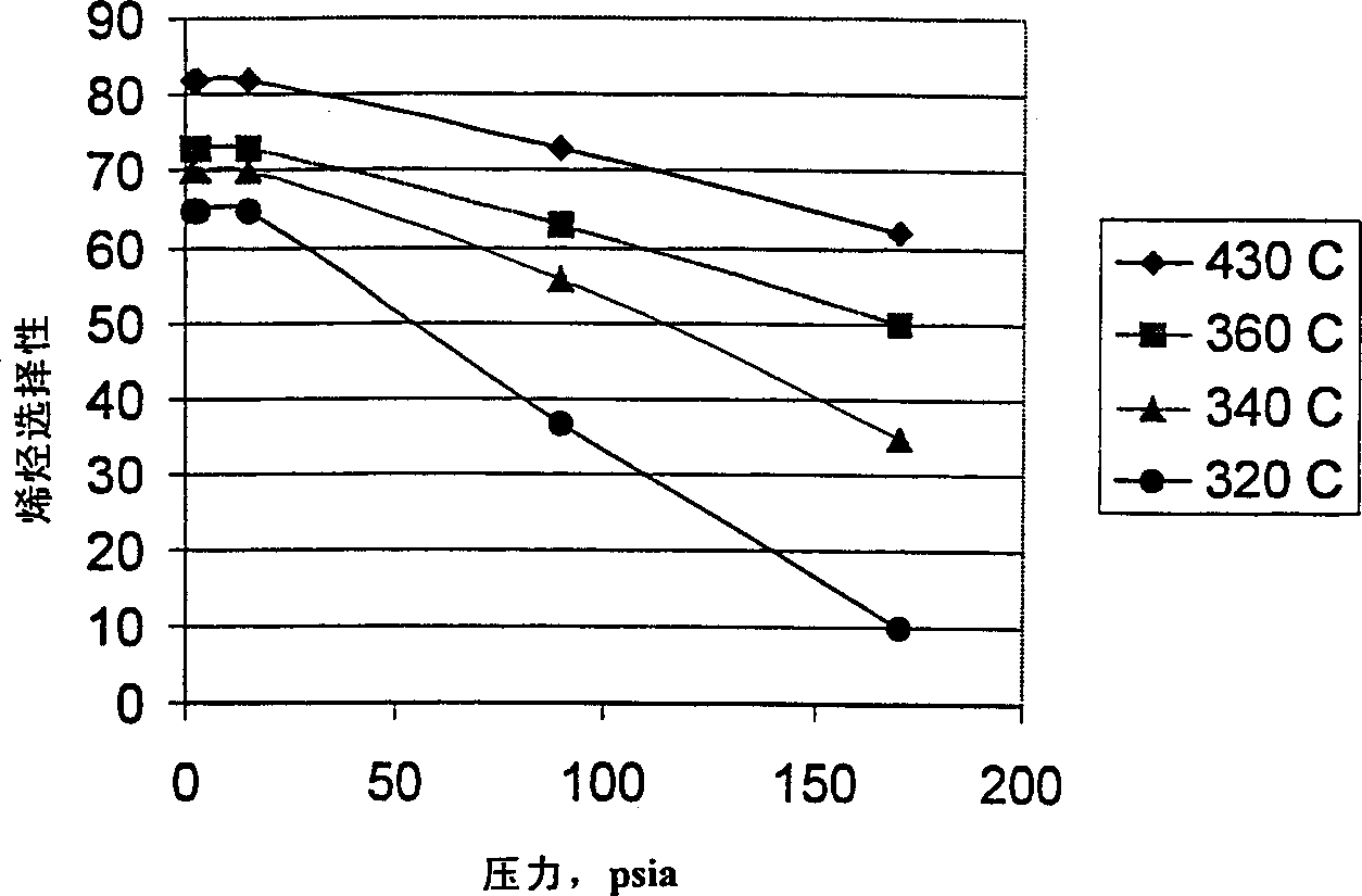 Process for converting methanol or dimethyl ether to olefins