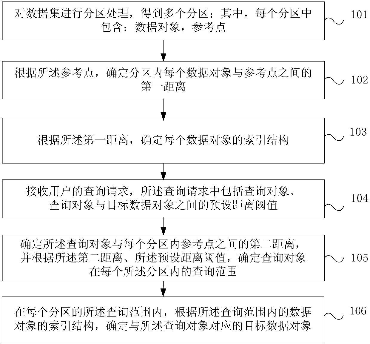 Measurement space data similarity query method and device based on SQL