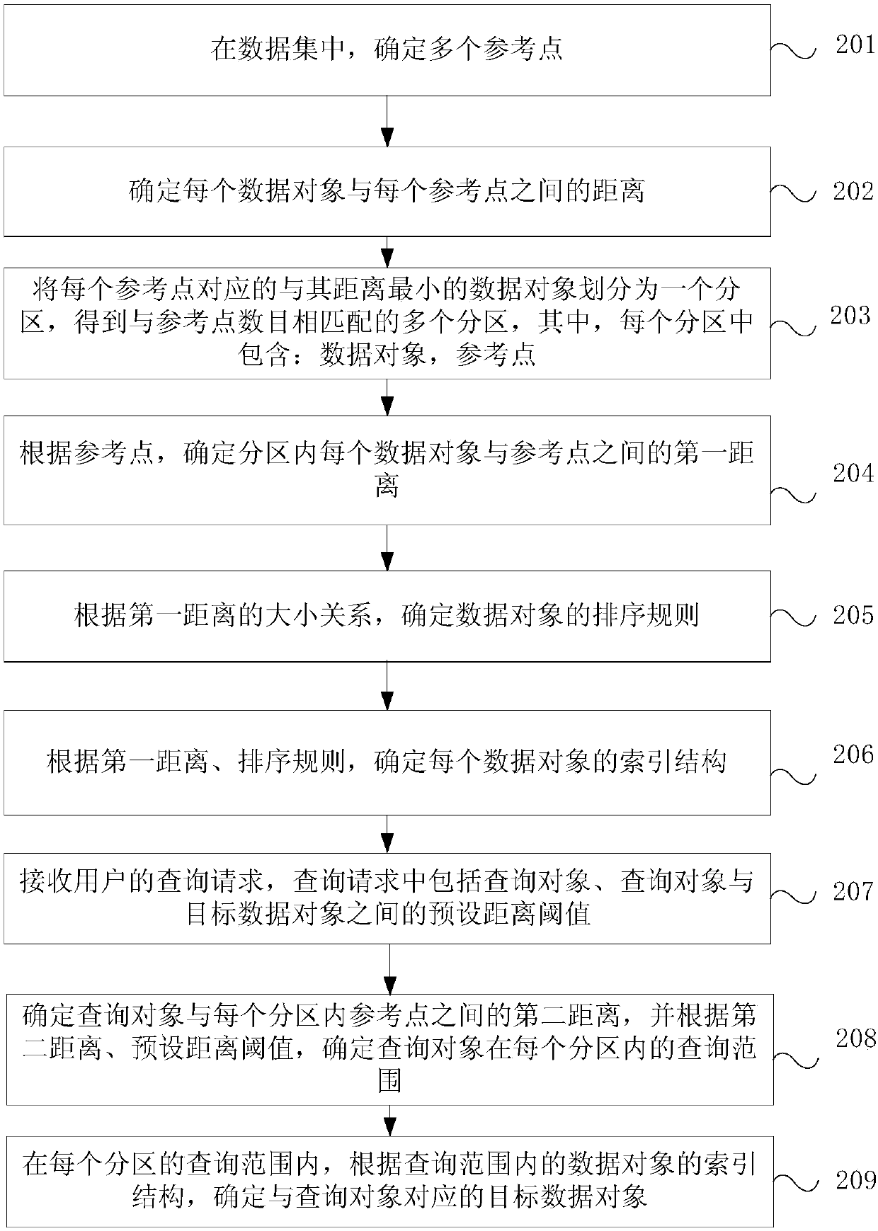 Measurement space data similarity query method and device based on SQL