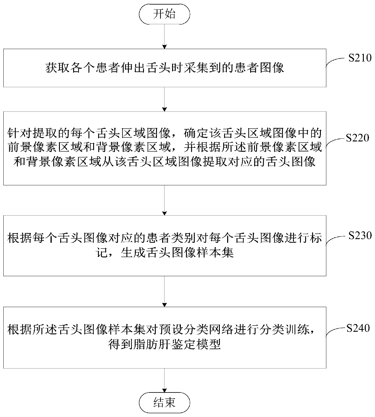 A tongue image analysis method and device