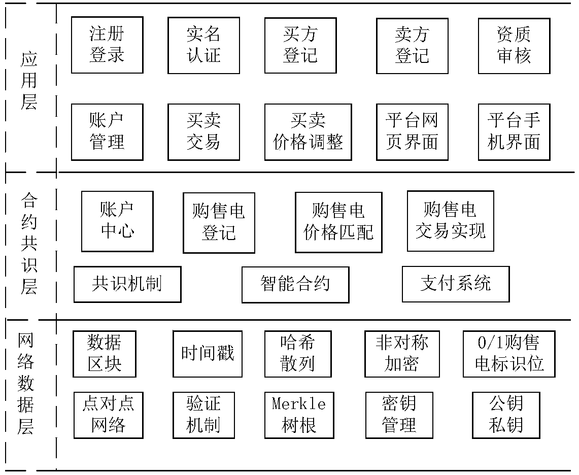 Block chain electricity transaction peak shaving and frequency modulating system based on distributed electric storage facilities