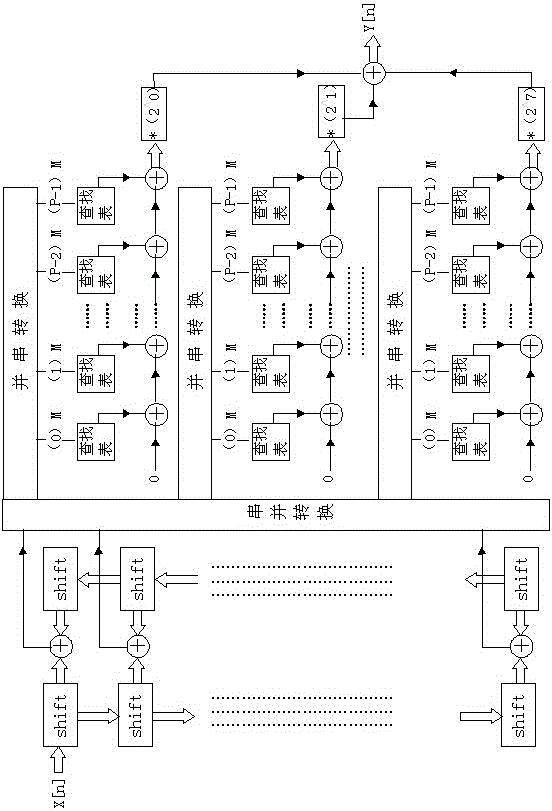 Distributed algorithm applied to FIR filters