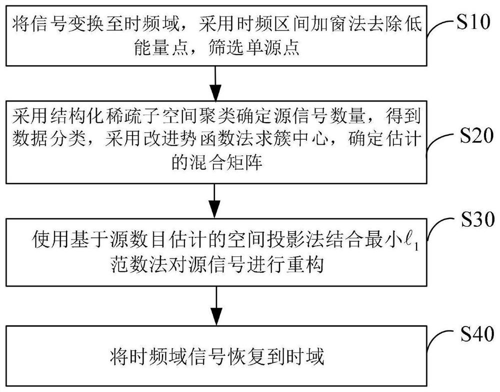 Underdetermined blind source separation method and device based on structured sparse subspace clustering