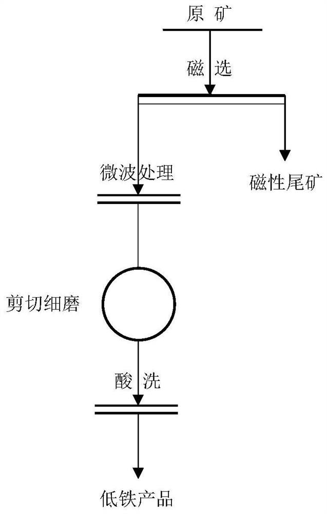 Method for improving iron removal effect of glass-phase coal-series waste by adopting microwave pretreatment