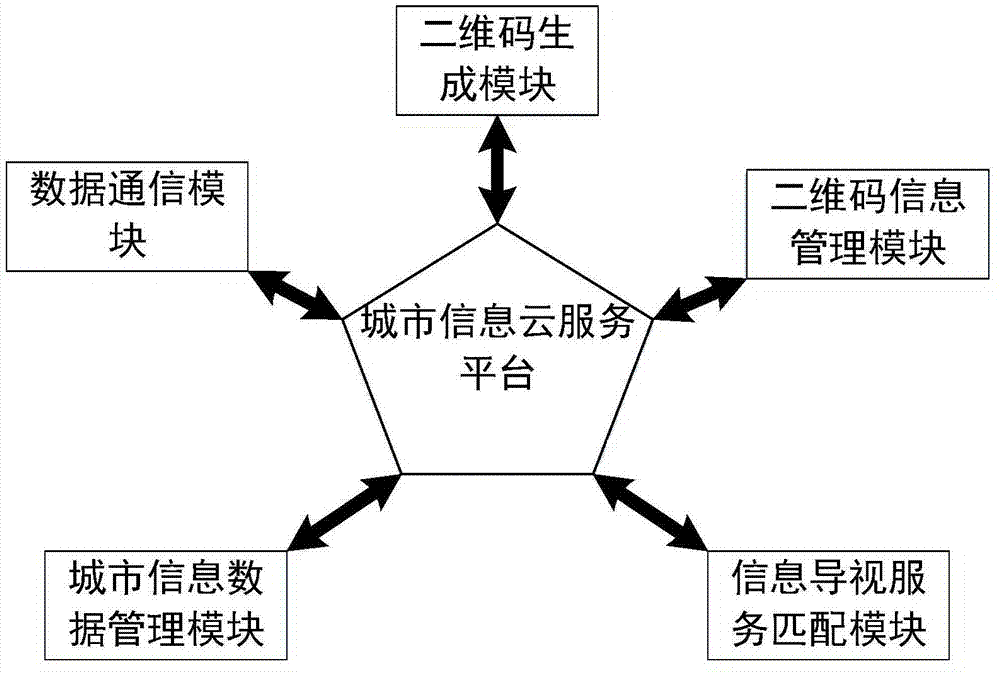 Two-dimensional code based road doorplate city information guiding system and method