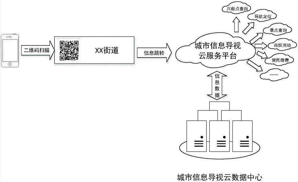 Two-dimensional code based road doorplate city information guiding system and method