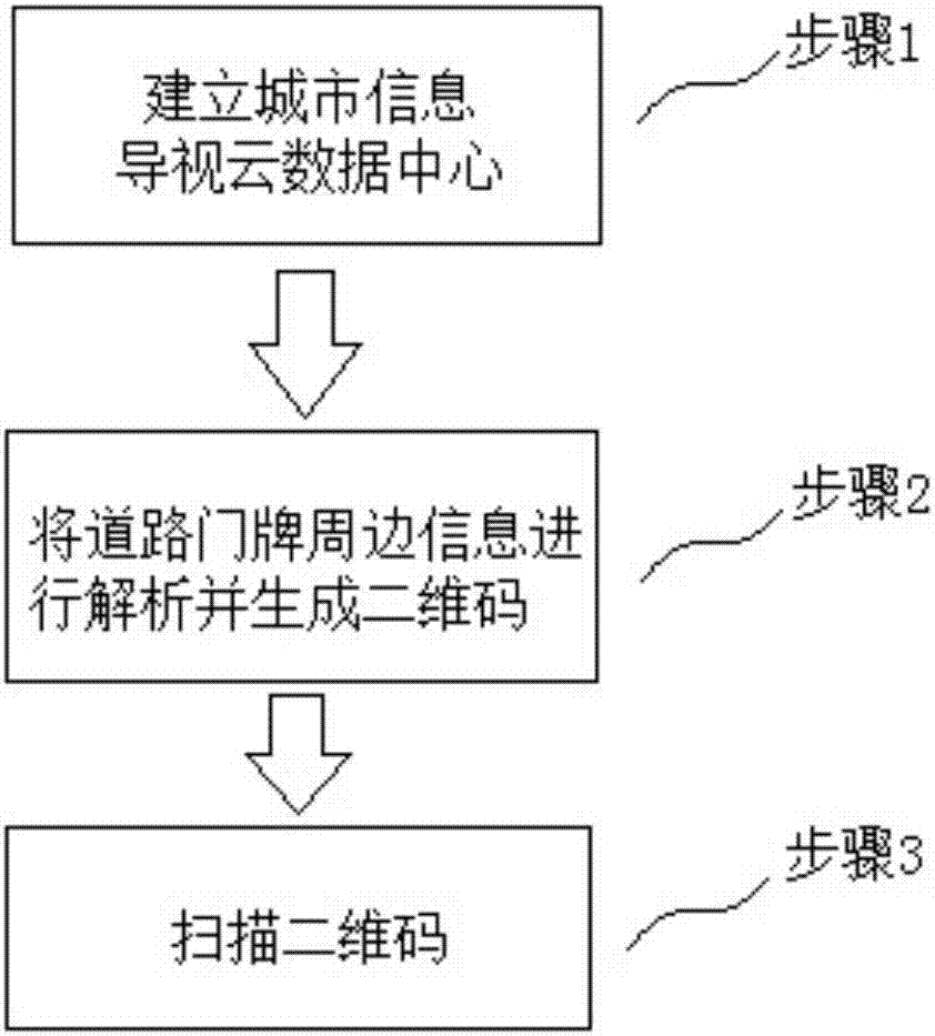 Two-dimensional code based road doorplate city information guiding system and method