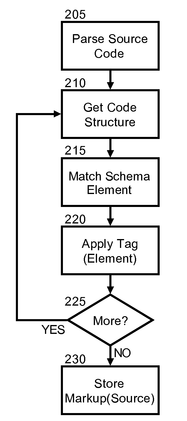 Source code analysis archival adapter for structured data mining