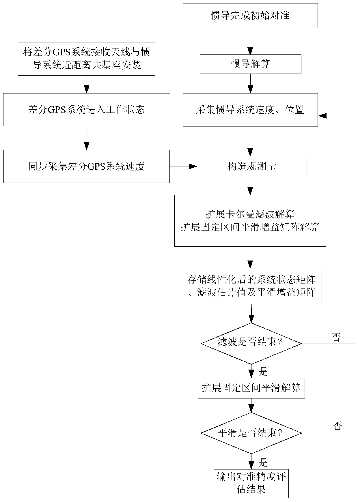 A method for evaluating the alignment accuracy of an inertial navigation system