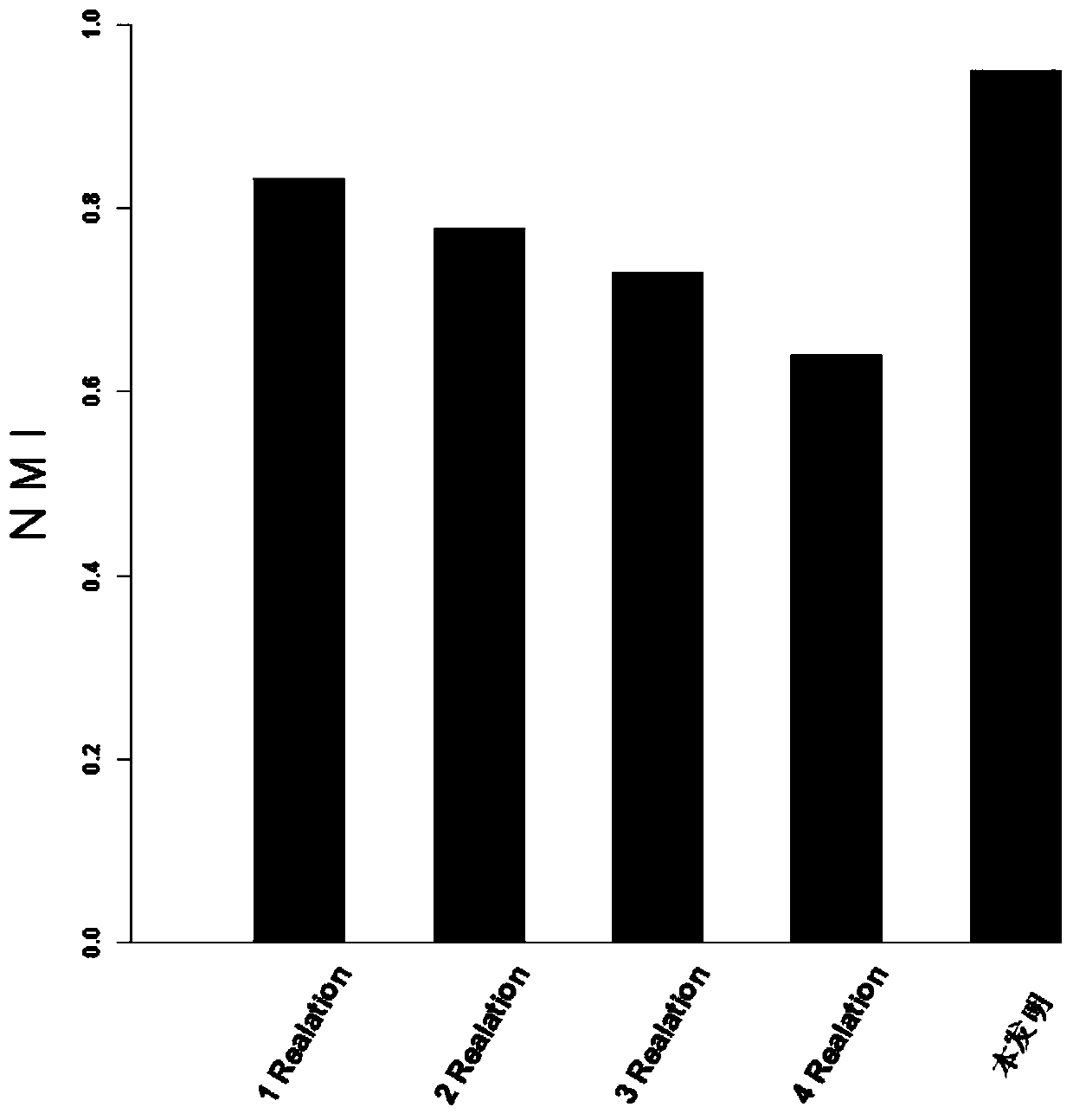 A multi-relational community discovery method based on relational combination optimization and seed expansion