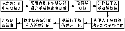 Artificial fish swarm algorithm optimized volume particle filtering navigation method