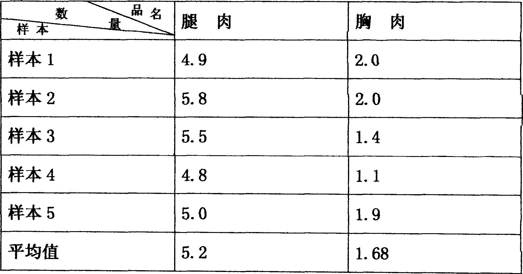 Low-fat chicken feed