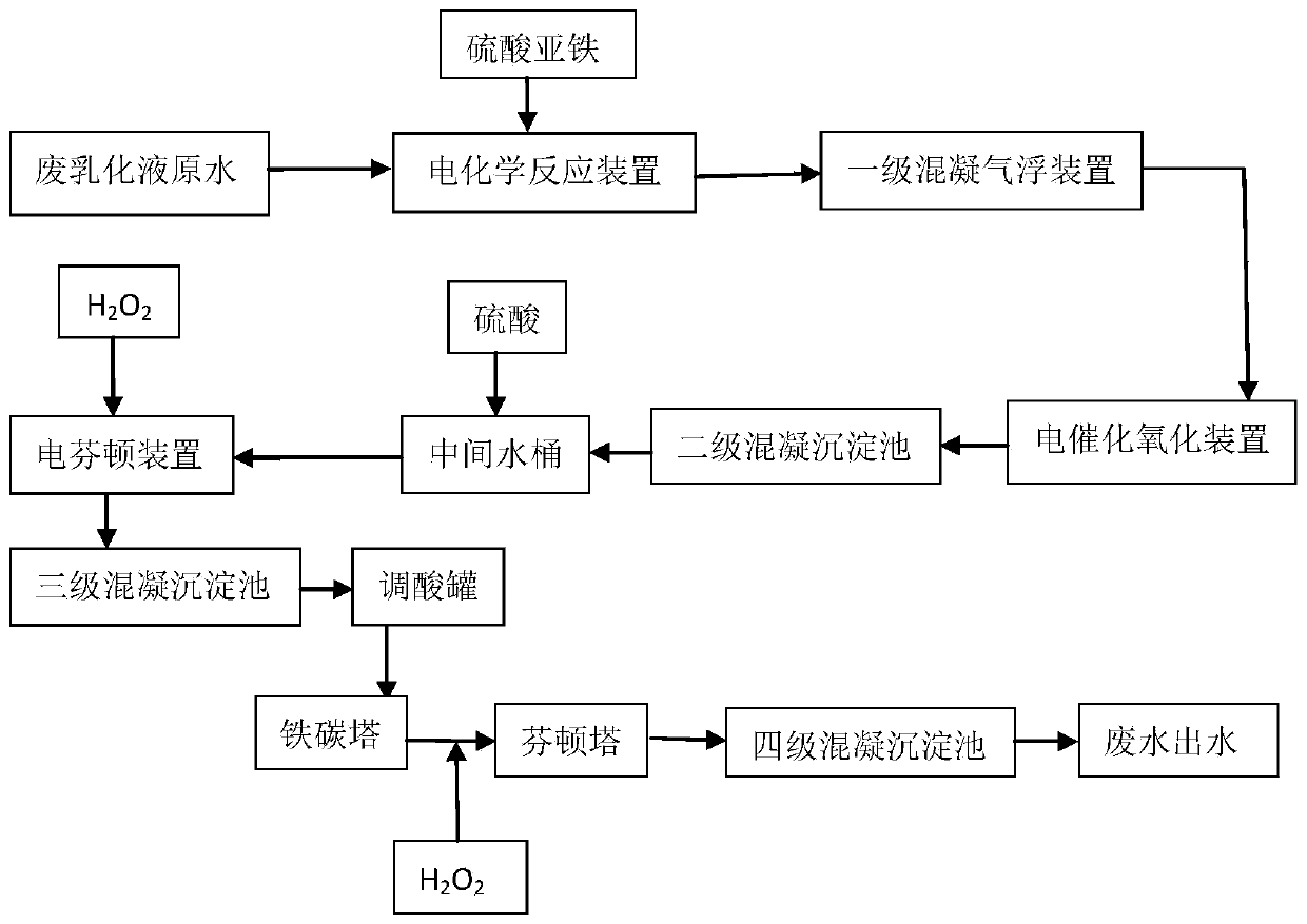 Pretreatment method of waste emulsion