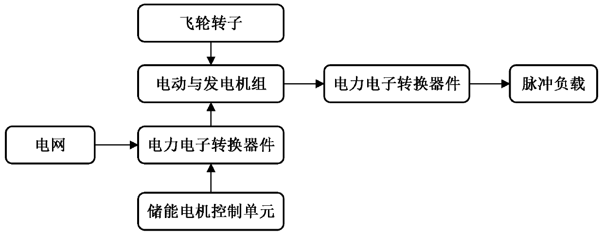 Stator magnetic circuit-controlled flywheel pulse generator system