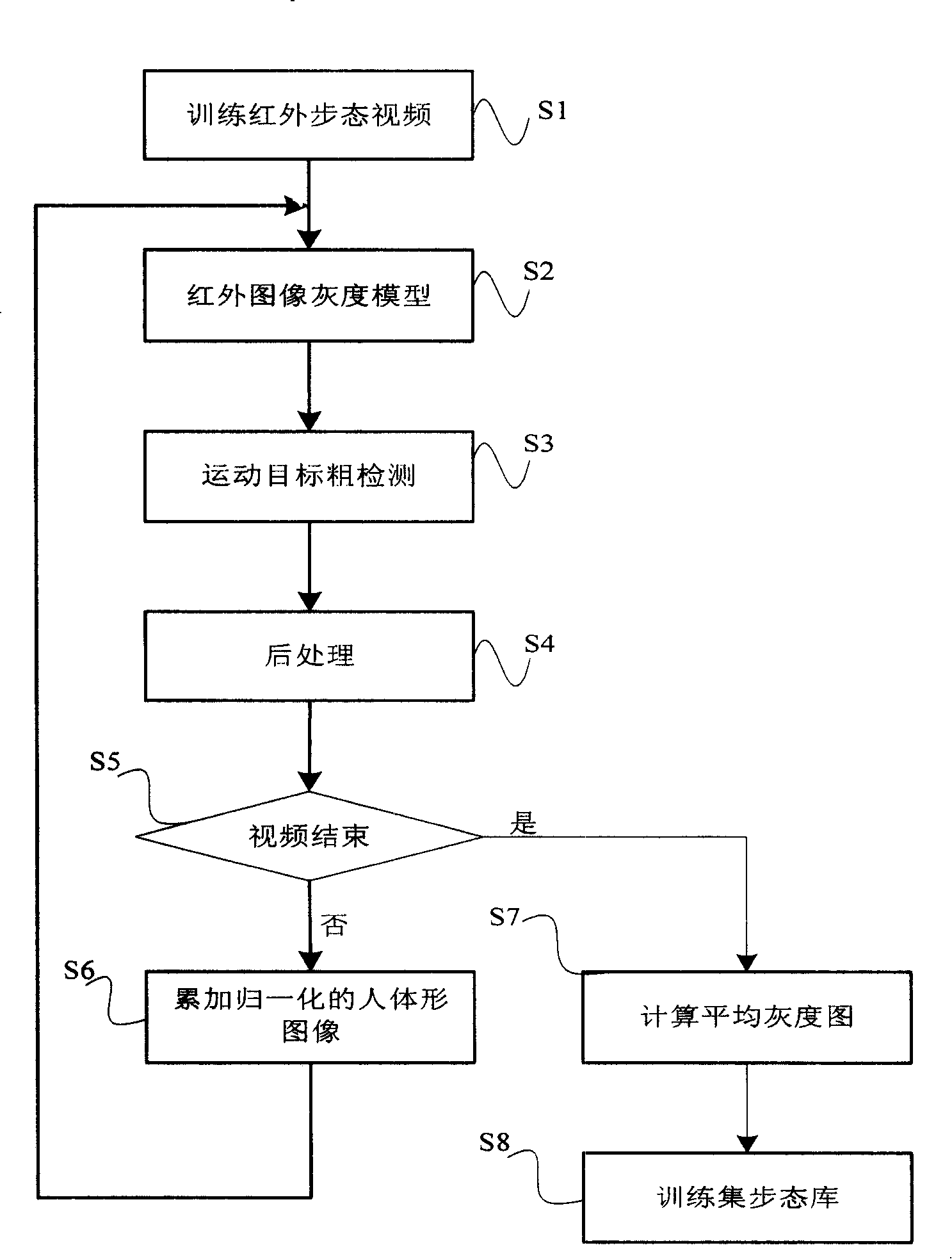 Method and system for recognizing nights pedestrian based on thermal infrared gait