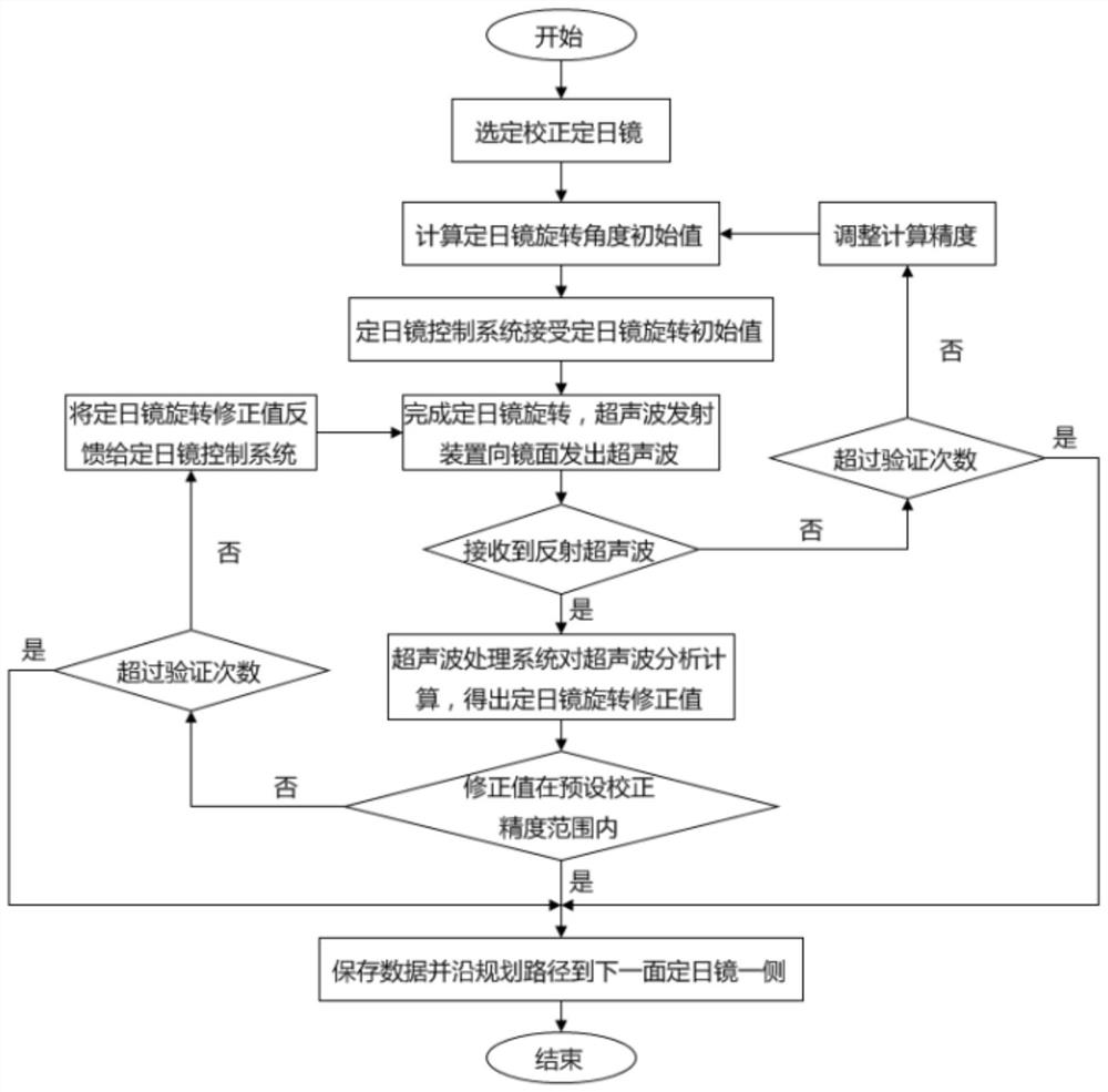 A heliostat ultrasonic correction system and method