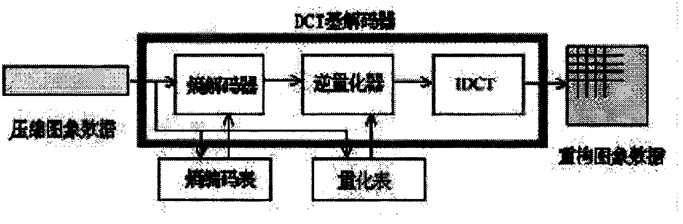 Fast two-dimensional discrete cosine transformation device