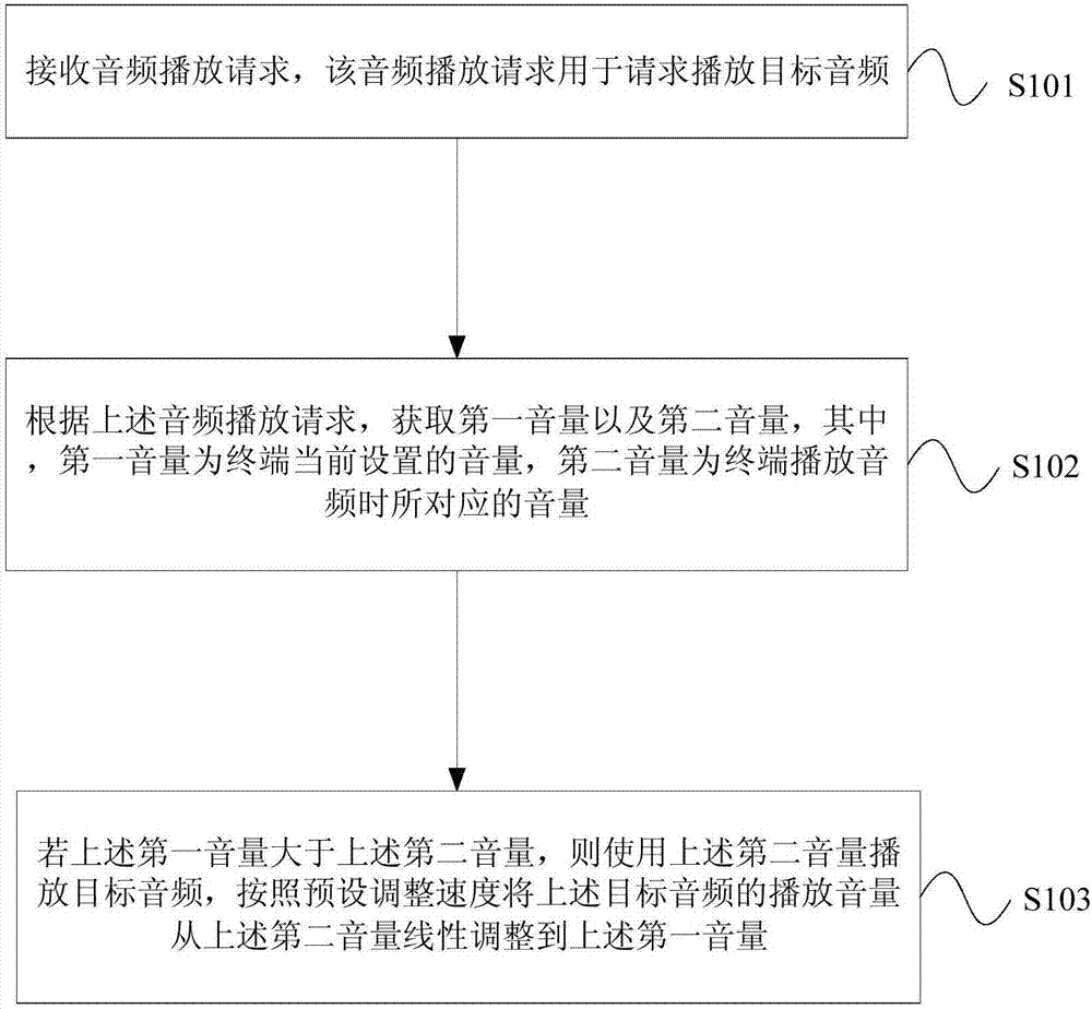 Terminal volume adjustment processing method and terminal