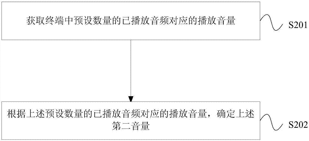 Terminal volume adjustment processing method and terminal