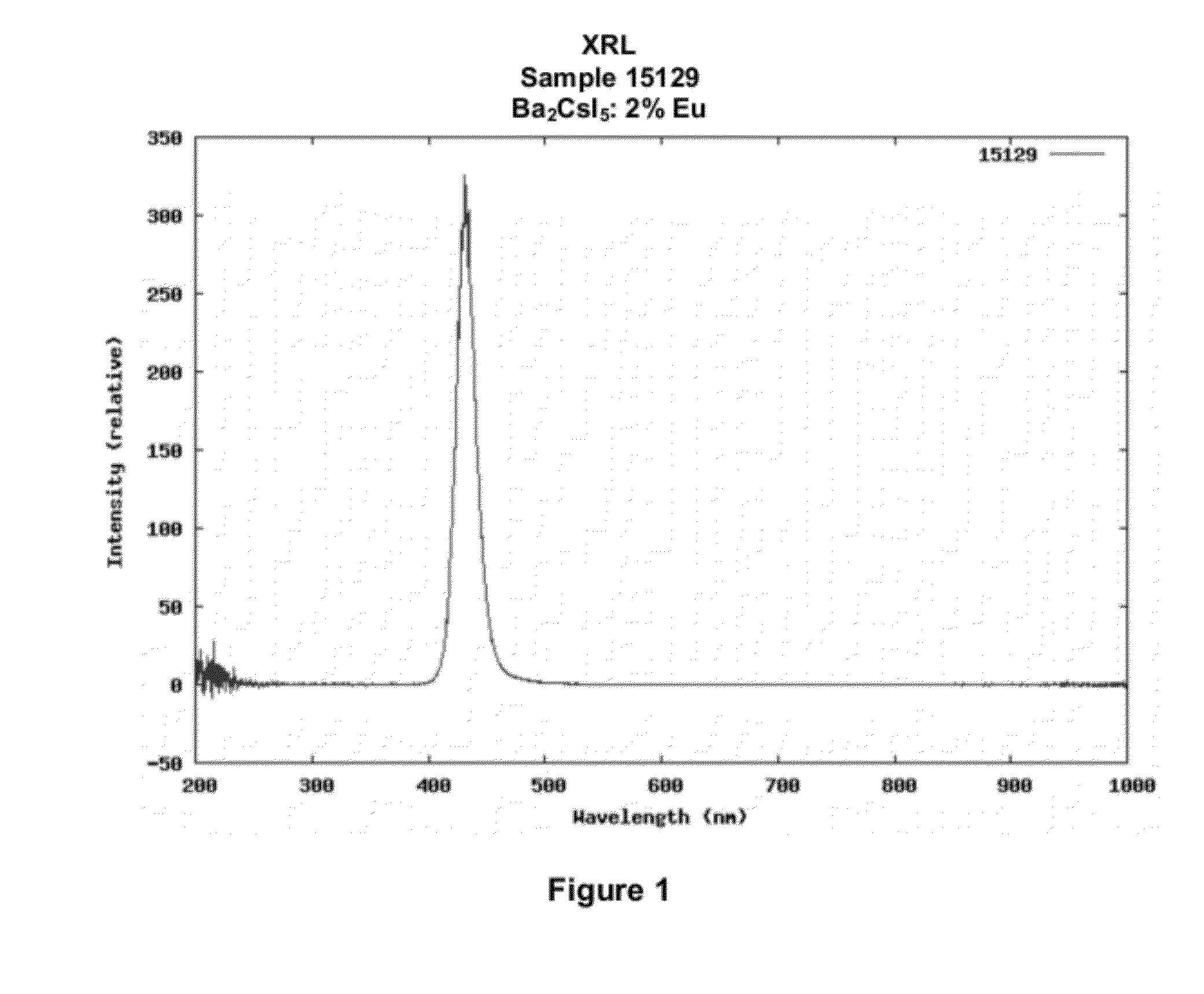 Novel Lanthanide Doped Strontium-Barium Cesium Halide Scintillators