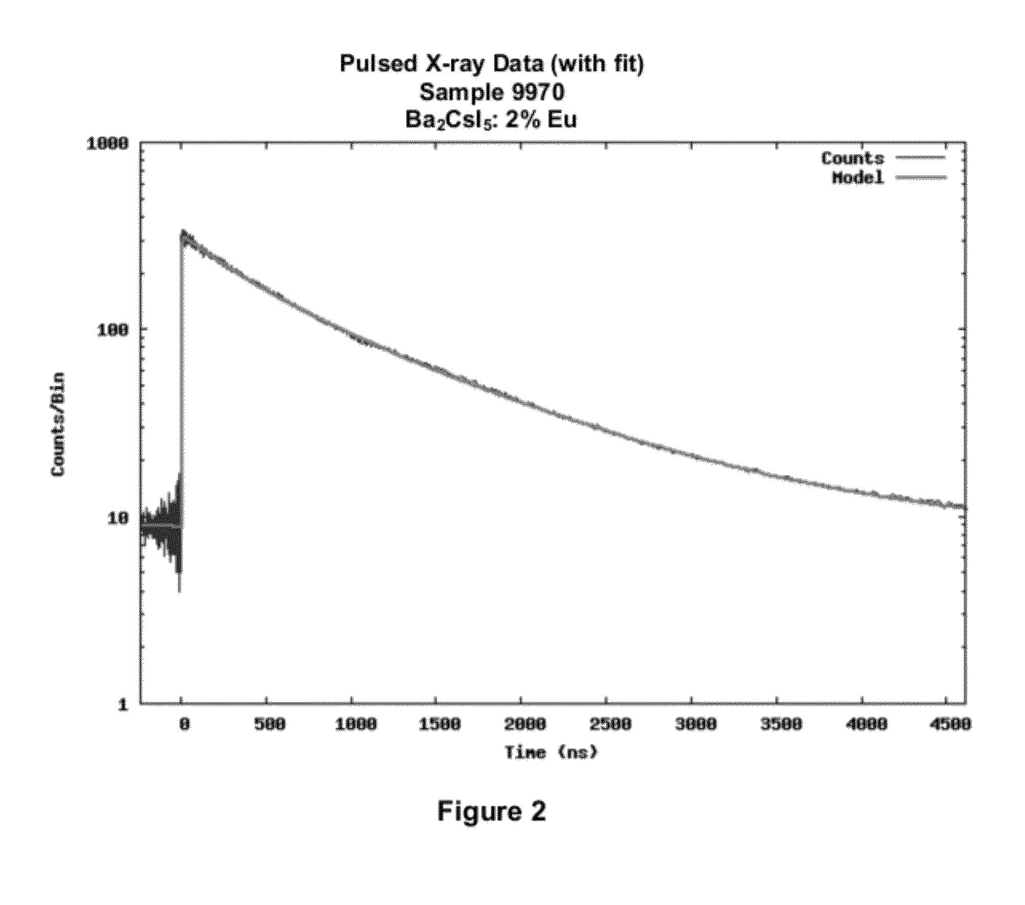 Novel Lanthanide Doped Strontium-Barium Cesium Halide Scintillators