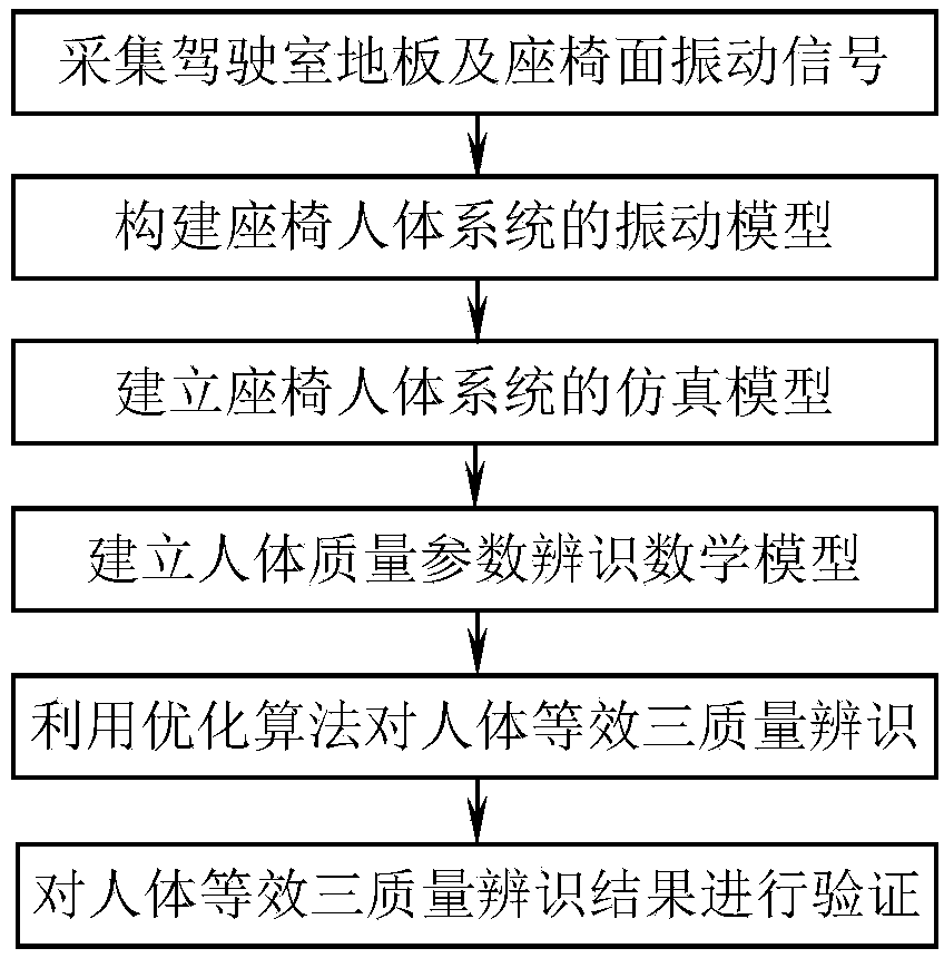 Identification method for three human equivalent masses of vehicle seat human vibration model