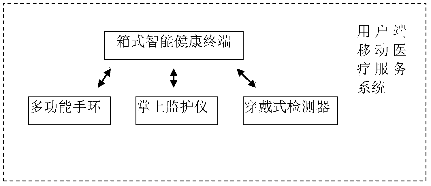 Mobile medical service system for user side