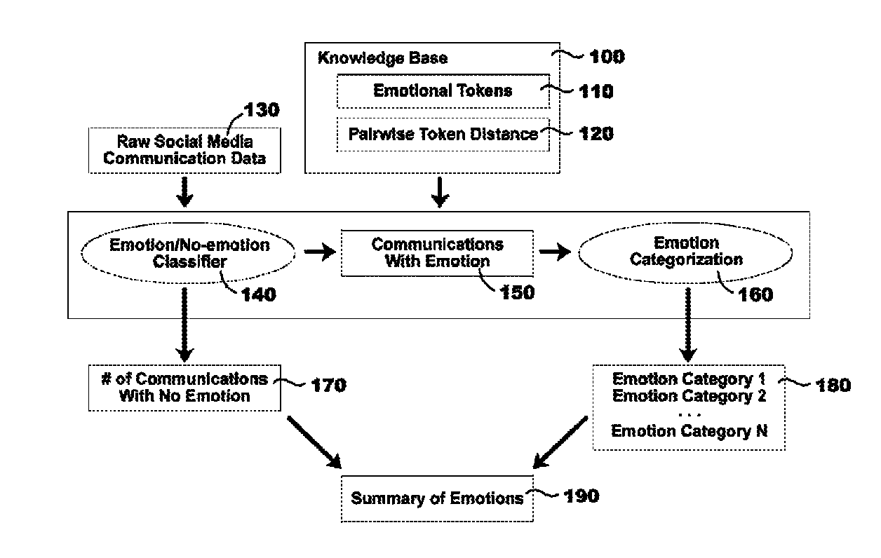 Automated emotional clustering of social media conversations