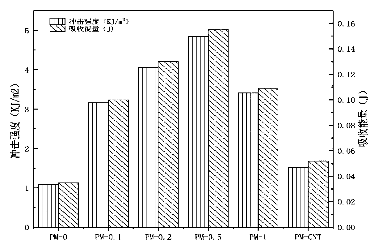 Modified carbon nanotube reinforced shape memory epoxy resin composite material and preparation method thereof