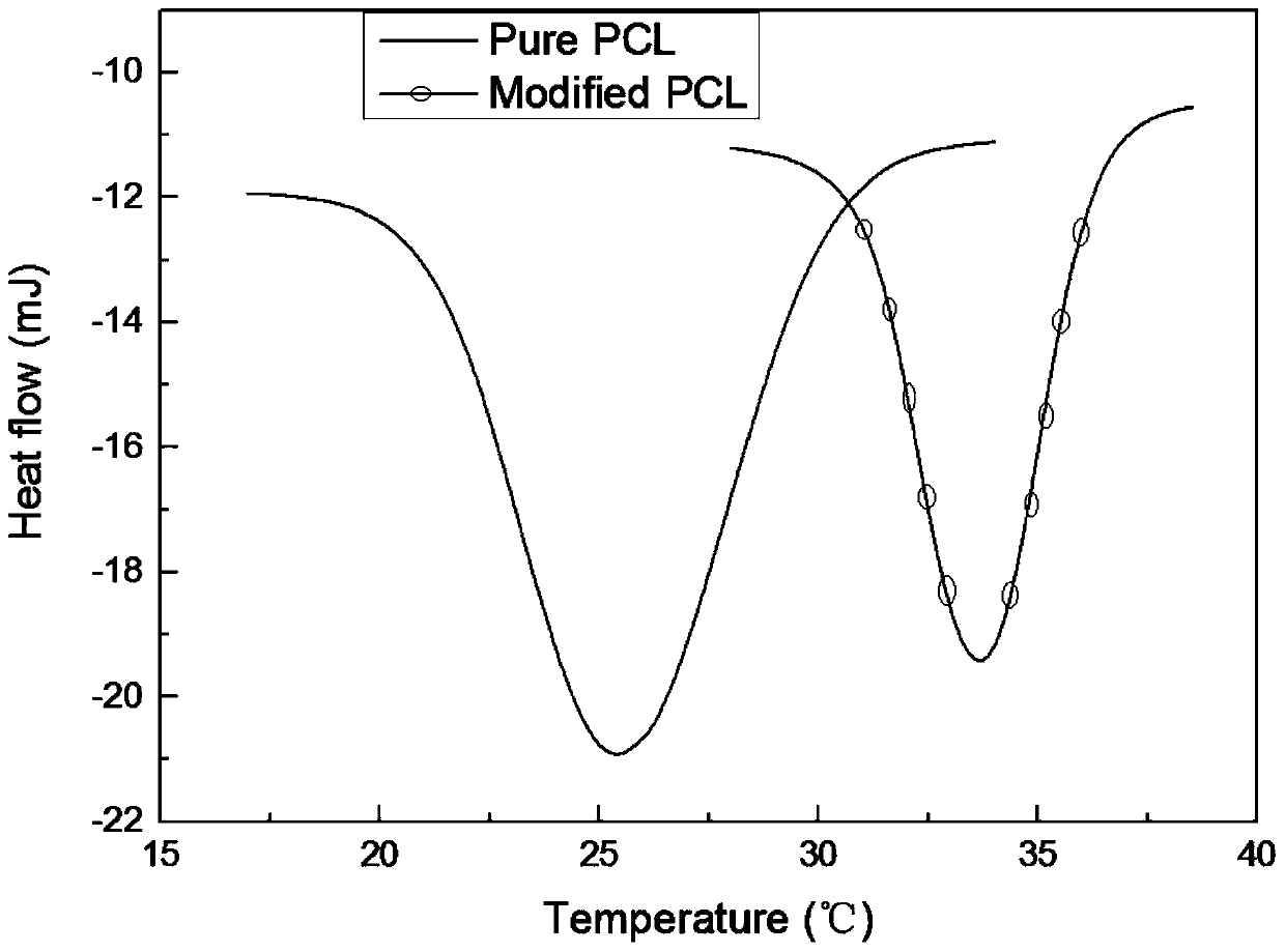 Rapid cooling and curing 3D printing material and preparation method thereof