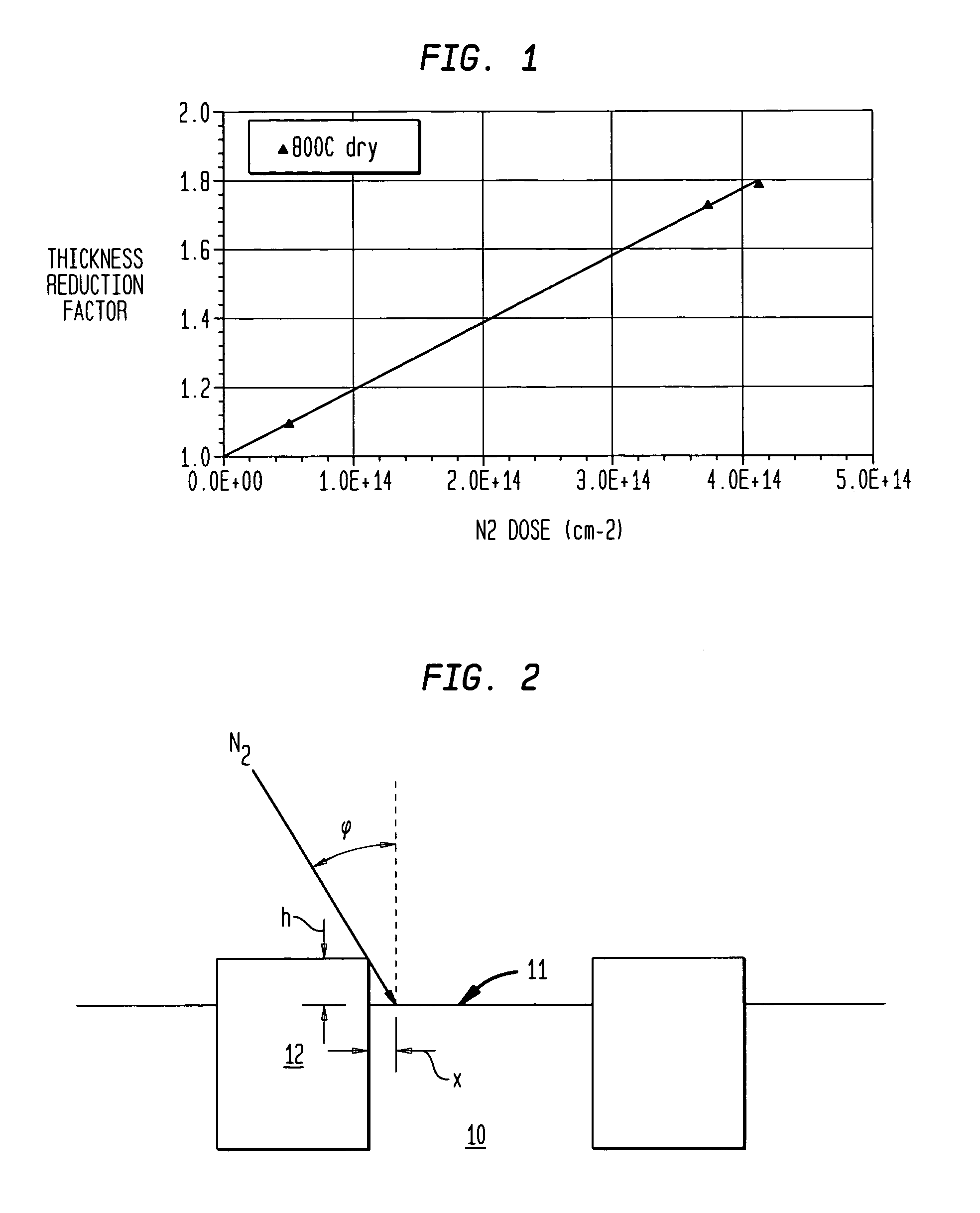 Nitrogen implantation using a shadow effect to control gate oxide thickness in DRAM semiconductor