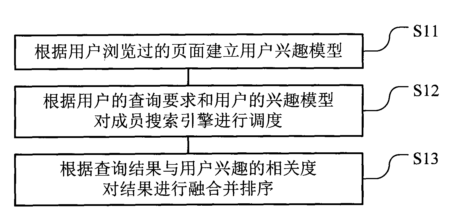 Search method for meta search engine and device thereof