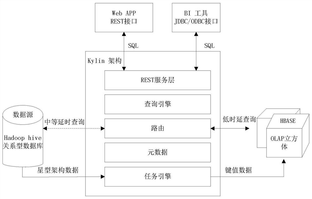 Multi-dimensional data analysis method and system based on Kylin OLAP