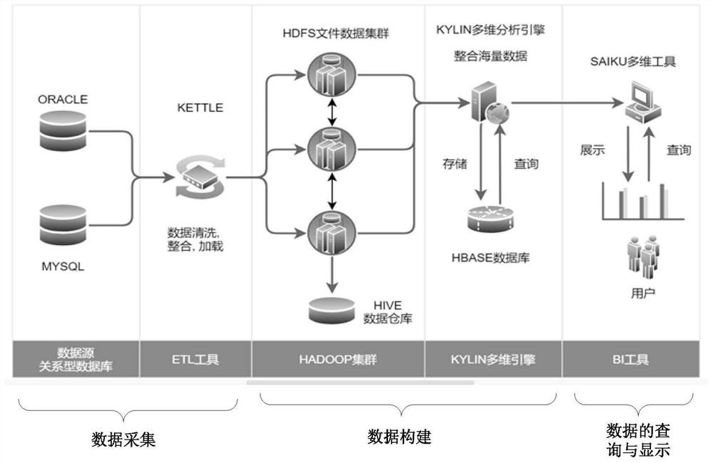 Multi-dimensional data analysis method and system based on Kylin OLAP