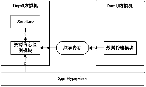 Cloud computing virtualization environment-oriented resource monitoring and adjustment system