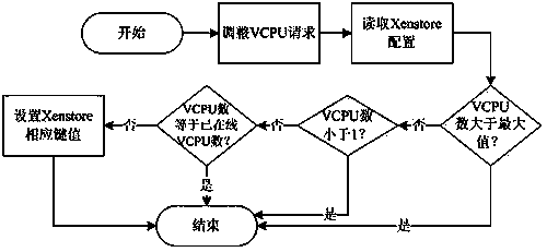 Cloud computing virtualization environment-oriented resource monitoring and adjustment system