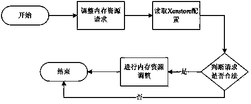 Cloud computing virtualization environment-oriented resource monitoring and adjustment system