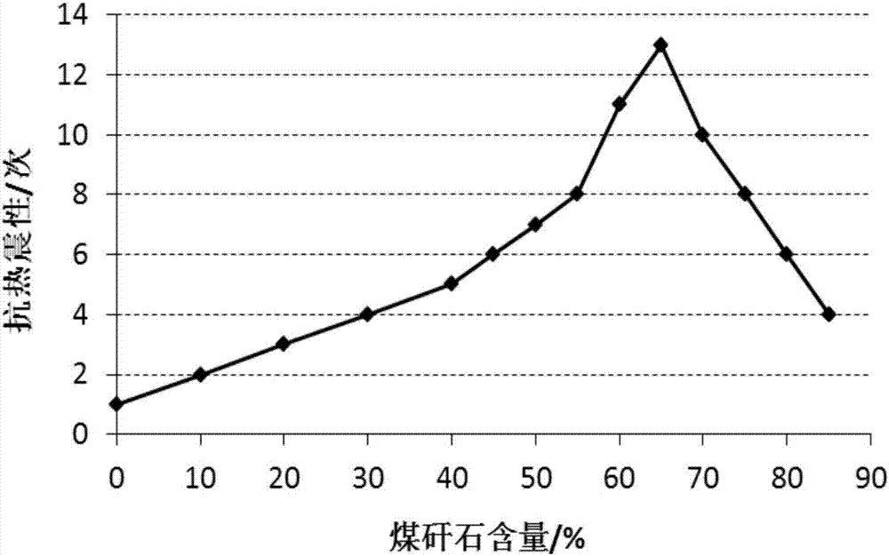 Foamed ceramic light inner wall board prepared from coal gangue and graphite tailings and preparation method