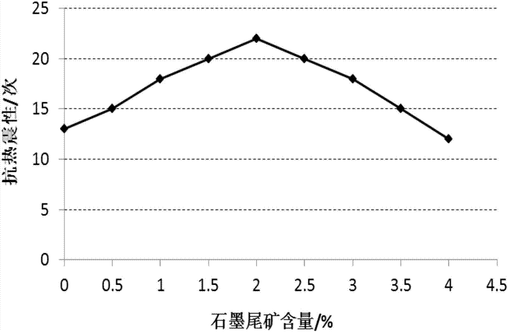 Foamed ceramic light inner wall board prepared from coal gangue and graphite tailings and preparation method