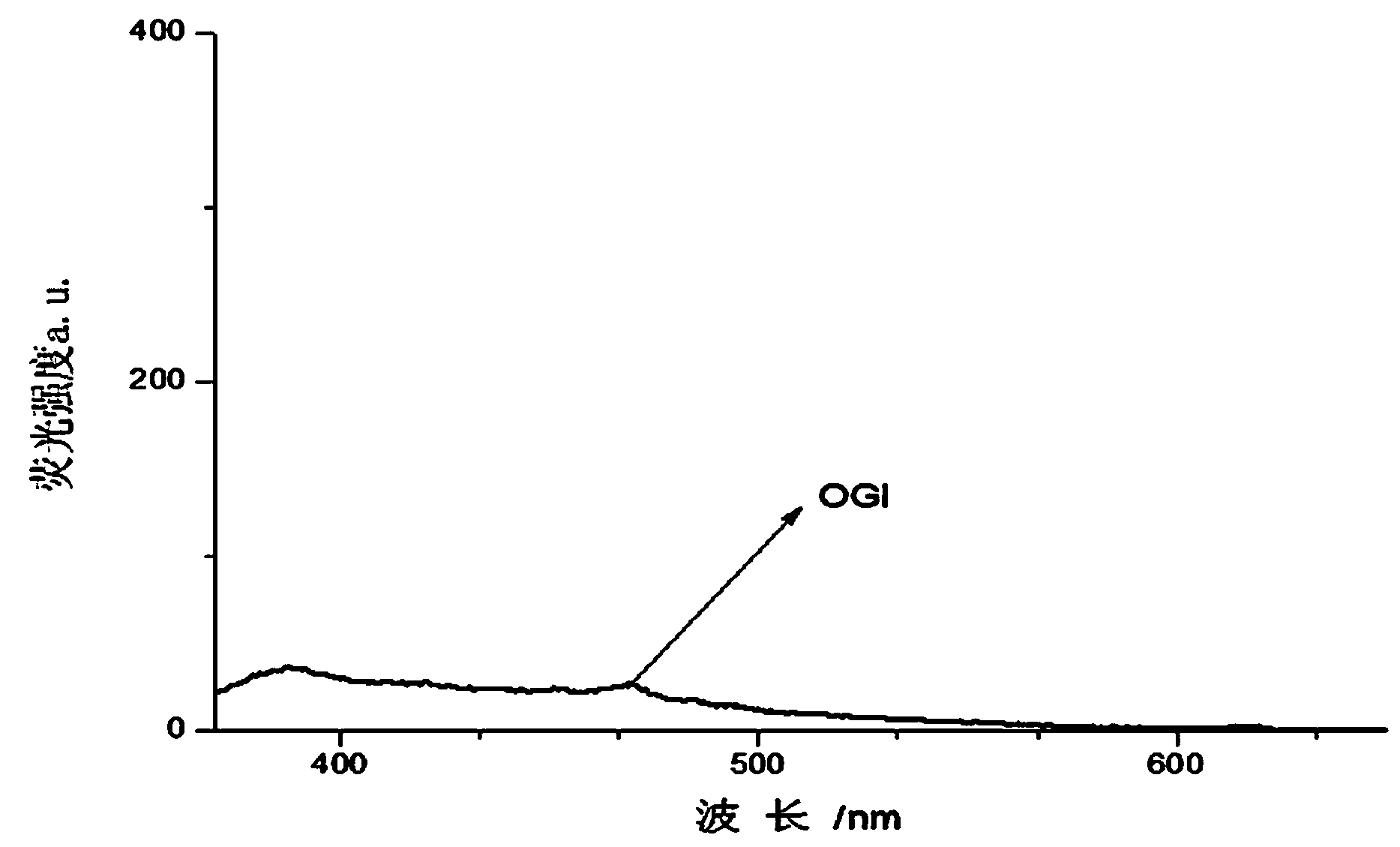 Organic bi-metal gel capable of recognizing cyanide?ion through fluorescent colorimetric method, preparation method and applications thereof