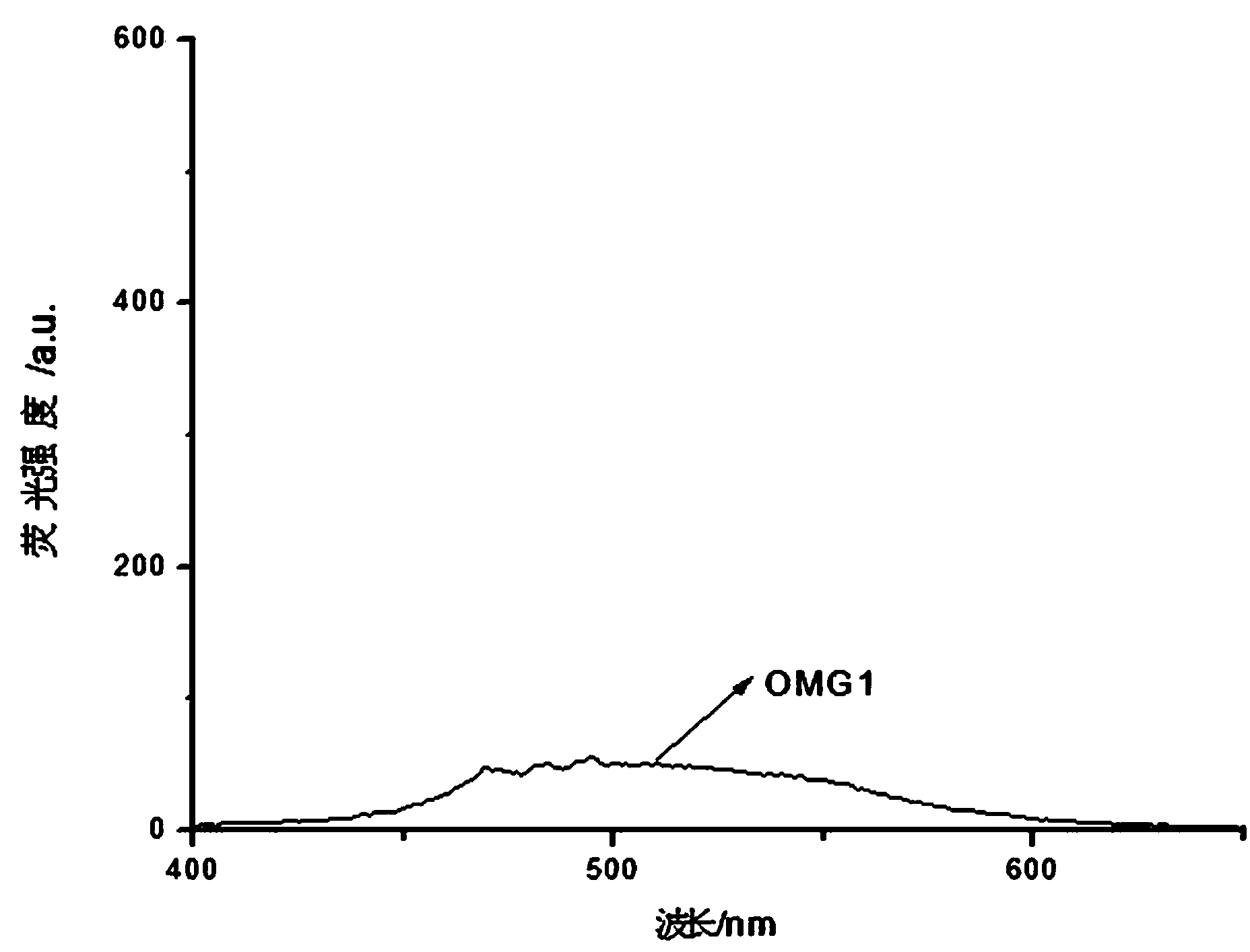 Organic bi-metal gel capable of recognizing cyanide?ion through fluorescent colorimetric method, preparation method and applications thereof