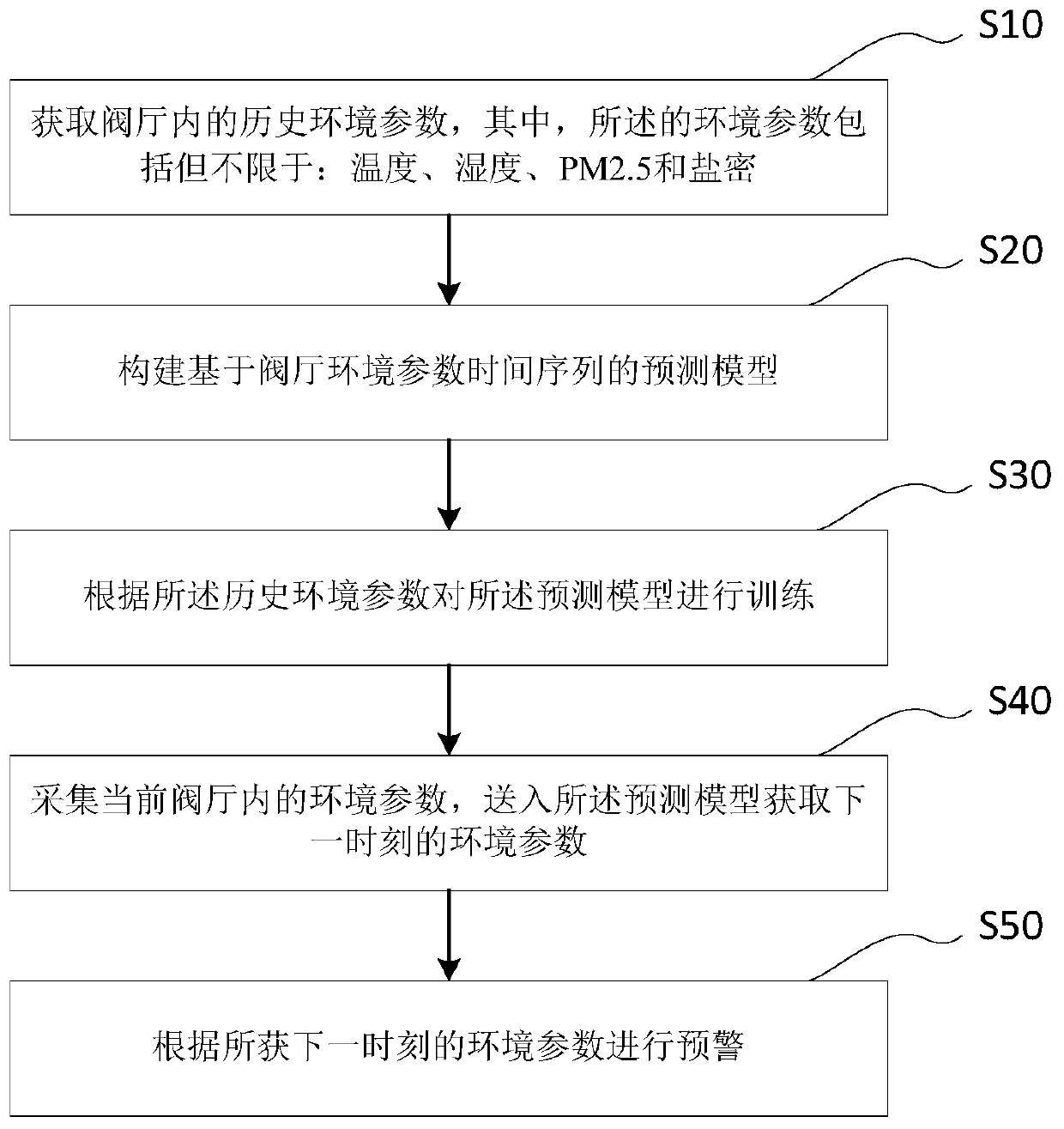 Converter station valve hall operation environment early warning method based on time series and transverse comparison