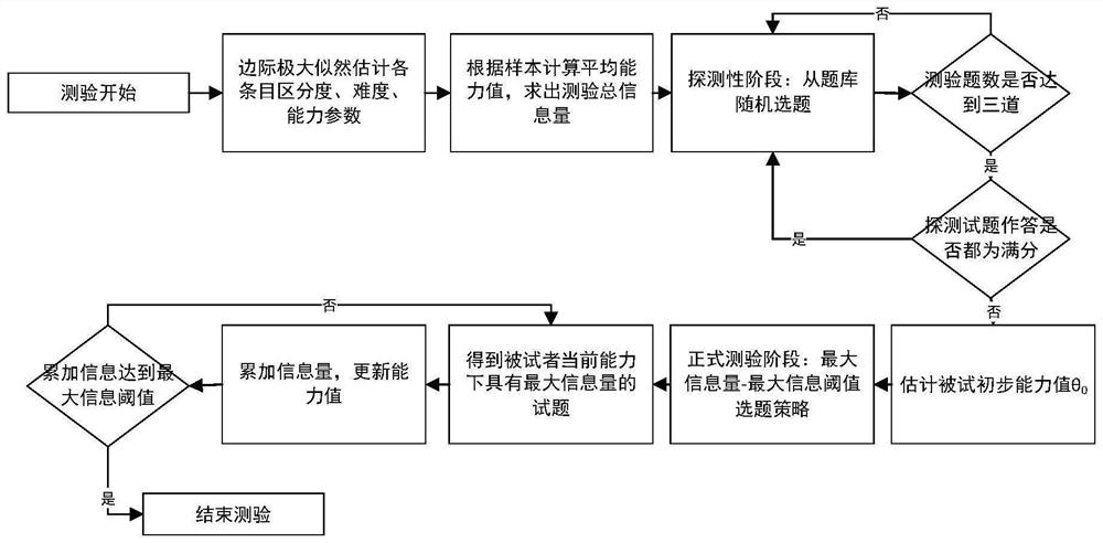 Psychological health comprehensive adaptive assessment method and system