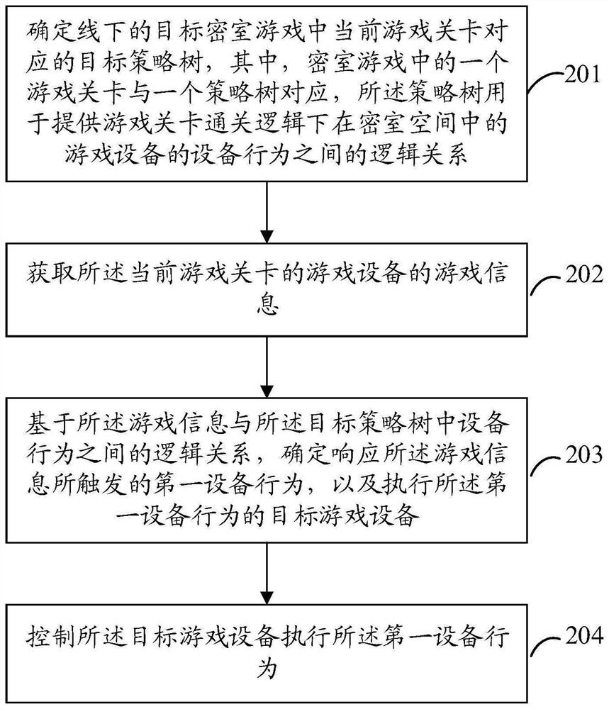 Linkage triggering method and device of secret room mechanism, terminal and storage medium